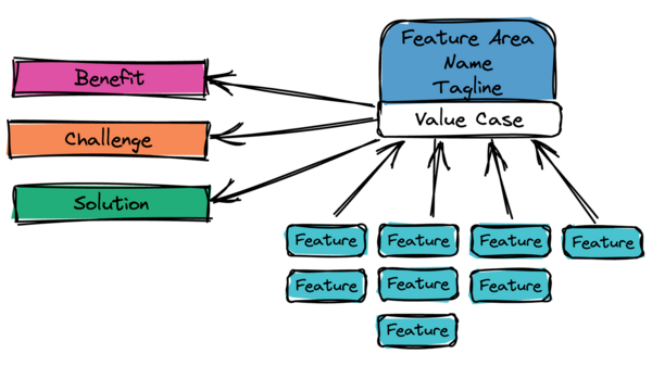 OSP Value Map Feature Are and Value Case