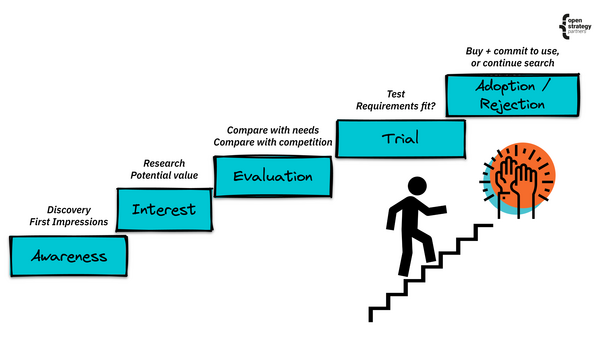 Stages of product adoption: awareness, interest, evaluation, trial, adoption or rejection