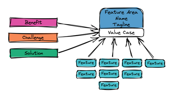 OSP Value Map feature area and value case. 