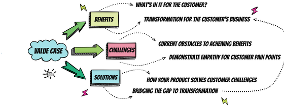 Mind Map of the value of the Value Case (also explained in blog text.)