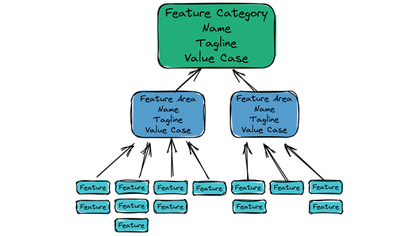 OSP Value Map Feature Category