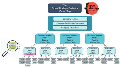 The OSP Value Map, an ontology that captures how you deliver value