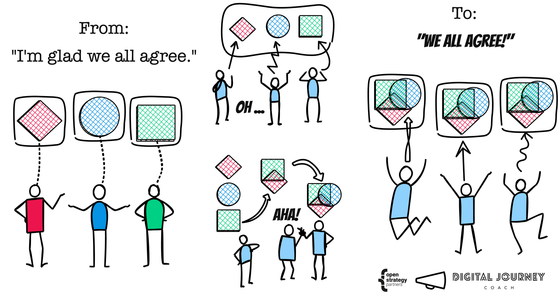 A comic depicting a group of three stick figures going from confusion to consensus through a process of discovery and communication