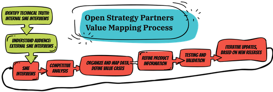 The Open Strategy Partners Value Mapping process