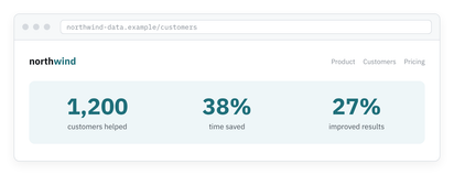 Example website for a fictional company, Northwind, with a statistics band: 1,200 customers helped, 38% time saved, 27% improved results.