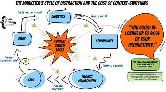 A diagram illustrating the context-switching burden as described in the article text