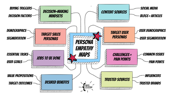 A mind map of the Persona Empathy Map, as described in the blog text