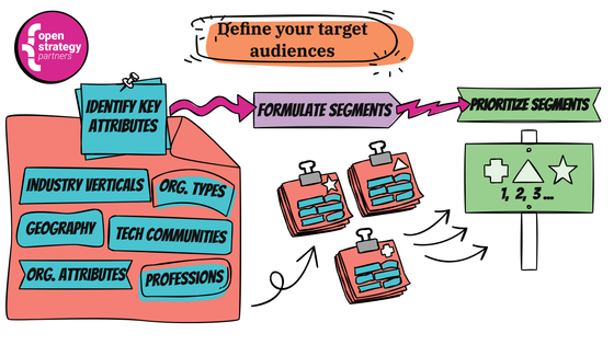 A colorful flow diargam representing the target audience definition process as outlined in the text