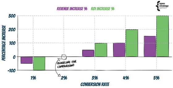 Greaph showing ROI growning faster than revenue when conversion rate improves