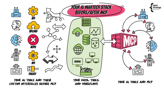 A diagram comparing the chaos of integrating AI with MarTech tooling to the simplicity of doing it with MCP 