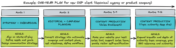 Example: ONE-YEAR PLAN for new OSP client (technical agency or product company) 