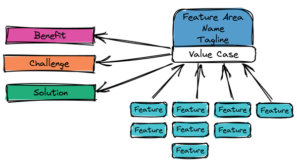 OSP Value Map Feature Are and Value Case