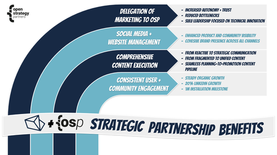 A diagram repeating the information in the "Benefits and transformation" section above