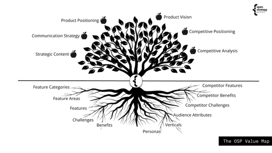 The OSP Value Map. Tree with branches of each element of the value map. 