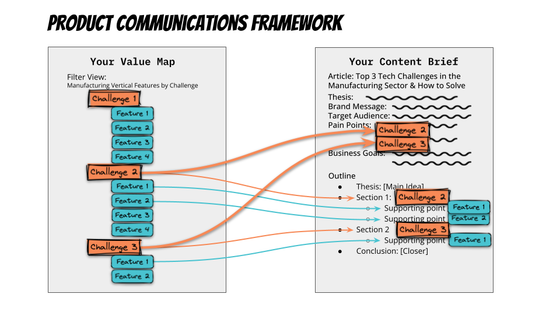 Product Communications Framework. Going from Value Map to Content Brief