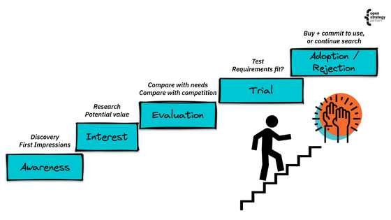 Stages of product adoption: awareness, interest, evaluation, trial, adoption or rejection