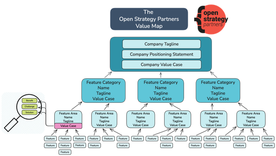 Diagram of the OSP Value Map ontology