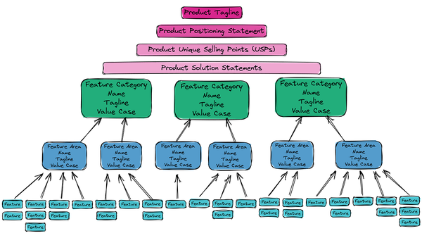 OSP Value Map