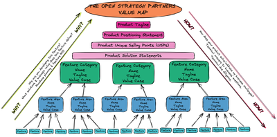 The OSP Value Map