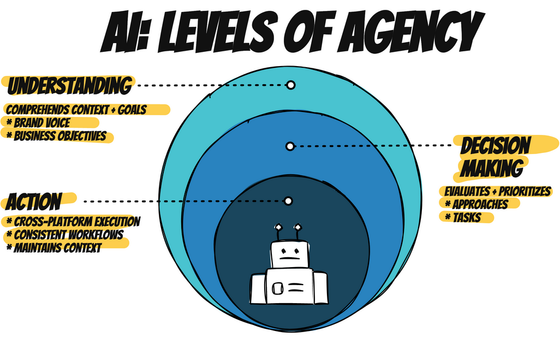 Infographic demonstrating the Agentic AI  "understanding, decision making, action" paradigm 