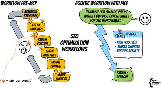 A diagram illustrating the contract between error-prone manual SEO workflows and Agentic-AI enabled ones.