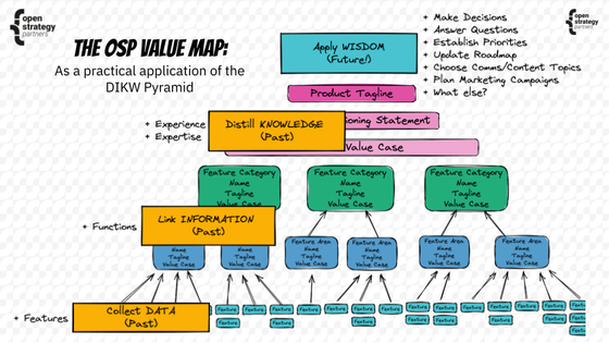 OSP Value Map as a practical application of the DIKW Pyramid