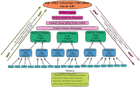 The OSP Value Map