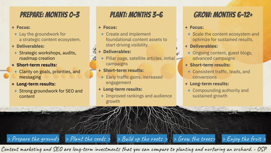 Year one OSP growth plan, as described in text, superimposed over the growth-curve of oranges