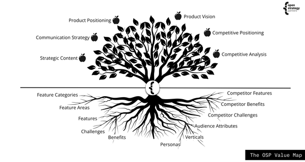 OSP Value Map represented as a tree, the roots are the sources of information and the fruits are what can come of using the Value Map