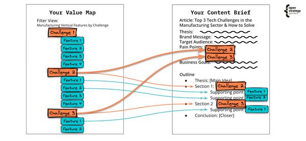 How OSP Value Map components become elements of your content brief