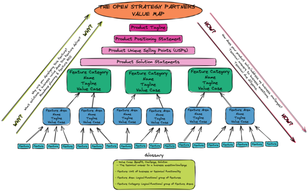 A diagram of the OSP Value Map structure
